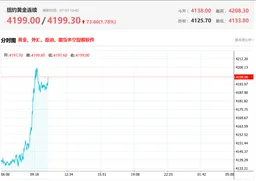 重回4200，黄金暴力反弹