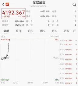 金价，直线大涨
